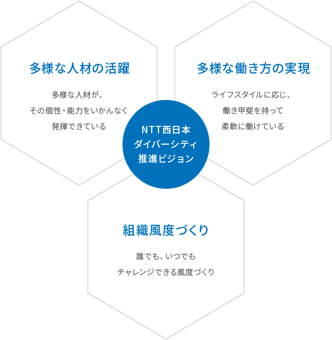 NTT西日本ダイバーシティ推進ビジョン