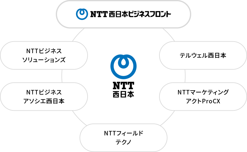 NTT西日本グループ