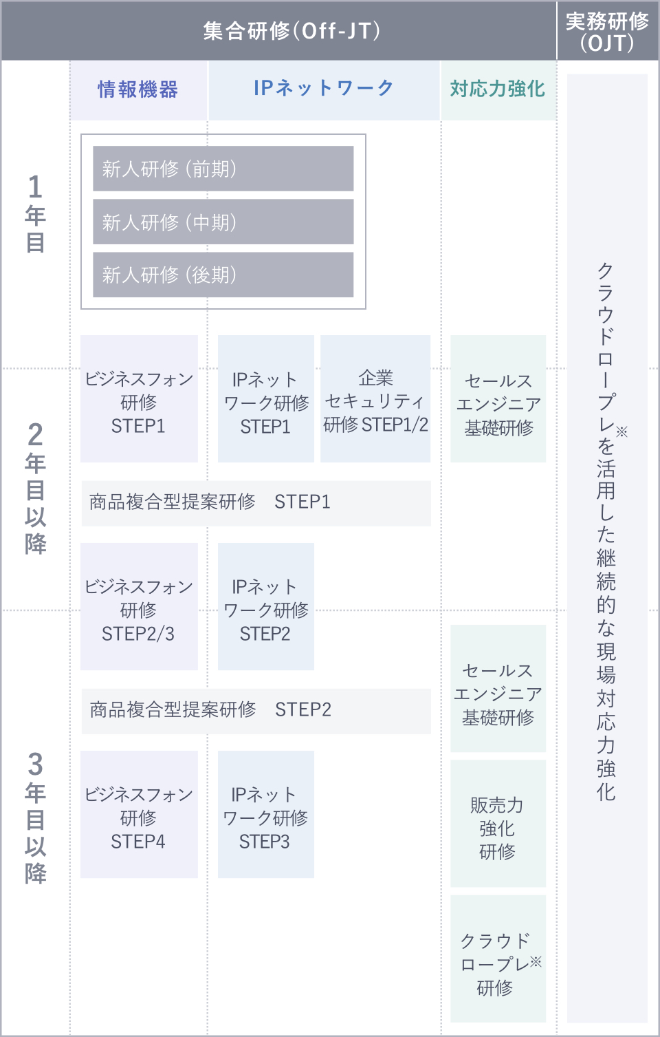 セールスエンジニア研修スキーム